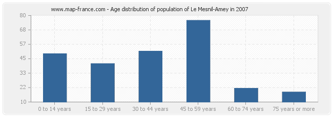 Age distribution of population of Le Mesnil-Amey in 2007